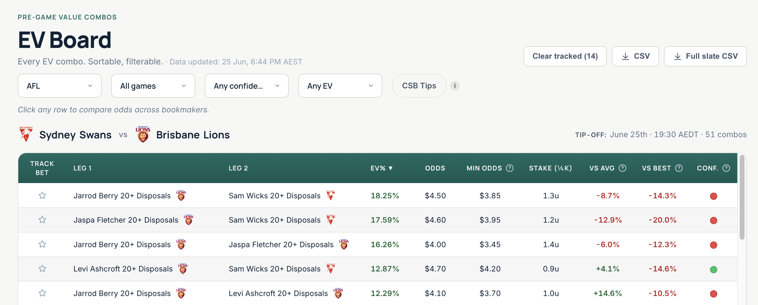 The ClearStake EV Board, ranking pre-game value combos across bookmakers for an AFL game